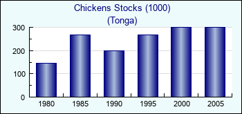 Tonga. Chickens Stocks (1000)