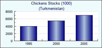 Turkmenistan. Chickens Stocks (1000)