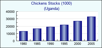 Uganda. Chickens Stocks (1000)