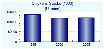 Ukraine. Chickens Stocks (1000)