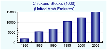 United Arab Emirates. Chickens Stocks (1000)