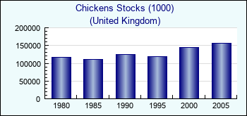 United Kingdom. Chickens Stocks (1000)