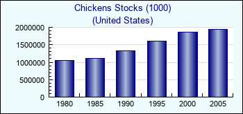 United States. Chickens Stocks (1000)