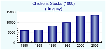 Uruguay. Chickens Stocks (1000)