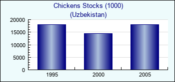 Uzbekistan. Chickens Stocks (1000)