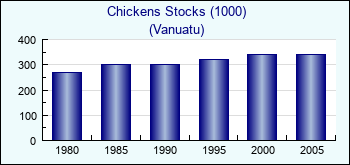 Vanuatu. Chickens Stocks (1000)
