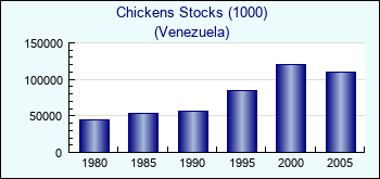 Venezuela. Chickens Stocks (1000)