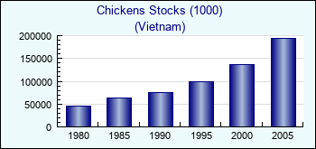 Vietnam. Chickens Stocks (1000)