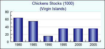 Virgin Islands. Chickens Stocks (1000)