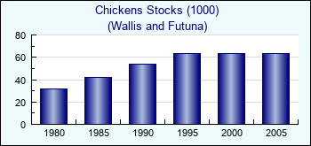 Wallis and Futuna. Chickens Stocks (1000)