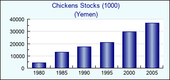 Yemen. Chickens Stocks (1000)