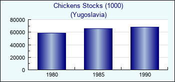 Yugoslavia. Chickens Stocks (1000)
