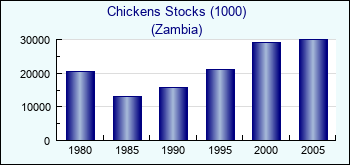 Zambia. Chickens Stocks (1000)