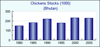 Bhutan. Chickens Stocks (1000)