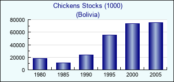 Bolivia. Chickens Stocks (1000)