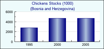 Bosnia and Herzegovina. Chickens Stocks (1000)