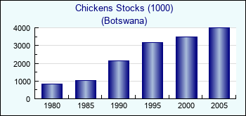 Botswana. Chickens Stocks (1000)