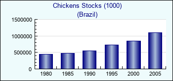 Brazil. Chickens Stocks (1000)