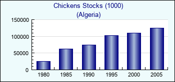 Algeria. Chickens Stocks (1000)
