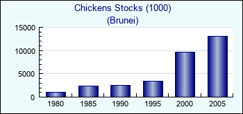 Brunei. Chickens Stocks (1000)