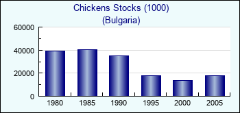 Bulgaria. Chickens Stocks (1000)