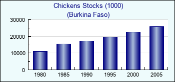 Burkina Faso. Chickens Stocks (1000)