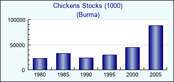 Burma. Chickens Stocks (1000)