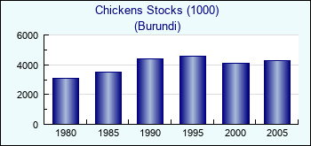 Burundi. Chickens Stocks (1000)