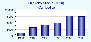 Cambodia. Chickens Stocks (1000)