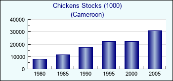 Cameroon. Chickens Stocks (1000)