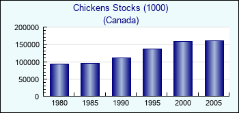 Canada. Chickens Stocks (1000)