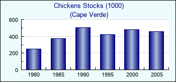 Cape Verde. Chickens Stocks (1000)