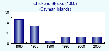 Cayman Islands. Chickens Stocks (1000)
