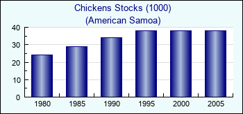 American Samoa. Chickens Stocks (1000)