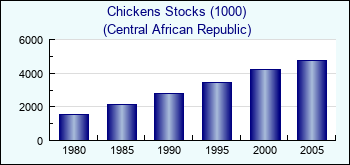 Central African Republic. Chickens Stocks (1000)