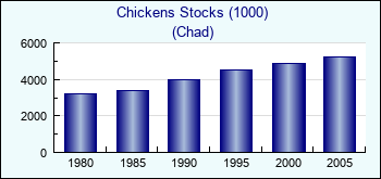 Chad. Chickens Stocks (1000)