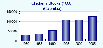 Colombia. Chickens Stocks (1000)