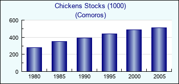 Comoros. Chickens Stocks (1000)