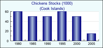 Cook Islands. Chickens Stocks (1000)