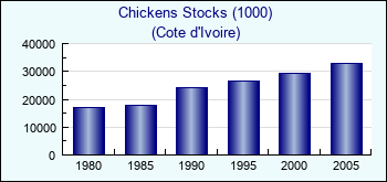 Cote d'Ivoire. Chickens Stocks (1000)