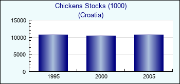 Croatia. Chickens Stocks (1000)