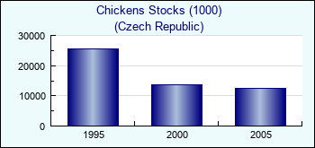 Czech Republic. Chickens Stocks (1000)