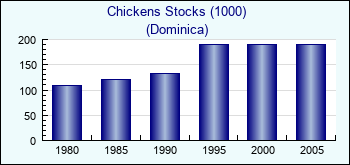 Dominica. Chickens Stocks (1000)