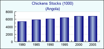 Angola. Chickens Stocks (1000)