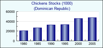 Dominican Republic. Chickens Stocks (1000)