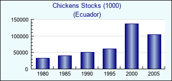 Ecuador. Chickens Stocks (1000)