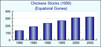 Equatorial Guinea. Chickens Stocks (1000)