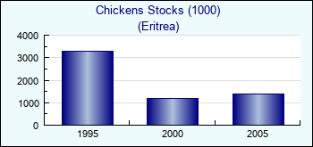 Eritrea. Chickens Stocks (1000)