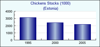 Estonia. Chickens Stocks (1000)