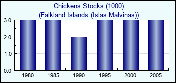 Falkland Islands (Islas Malvinas). Chickens Stocks (1000)